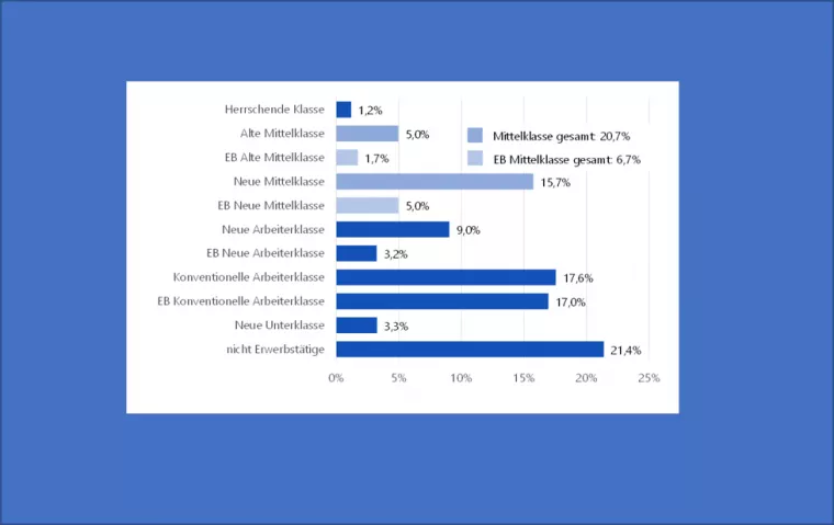 Ein Diagramm mit blauen Balken zum Klassenverhältnis einer Gesellschaft. 